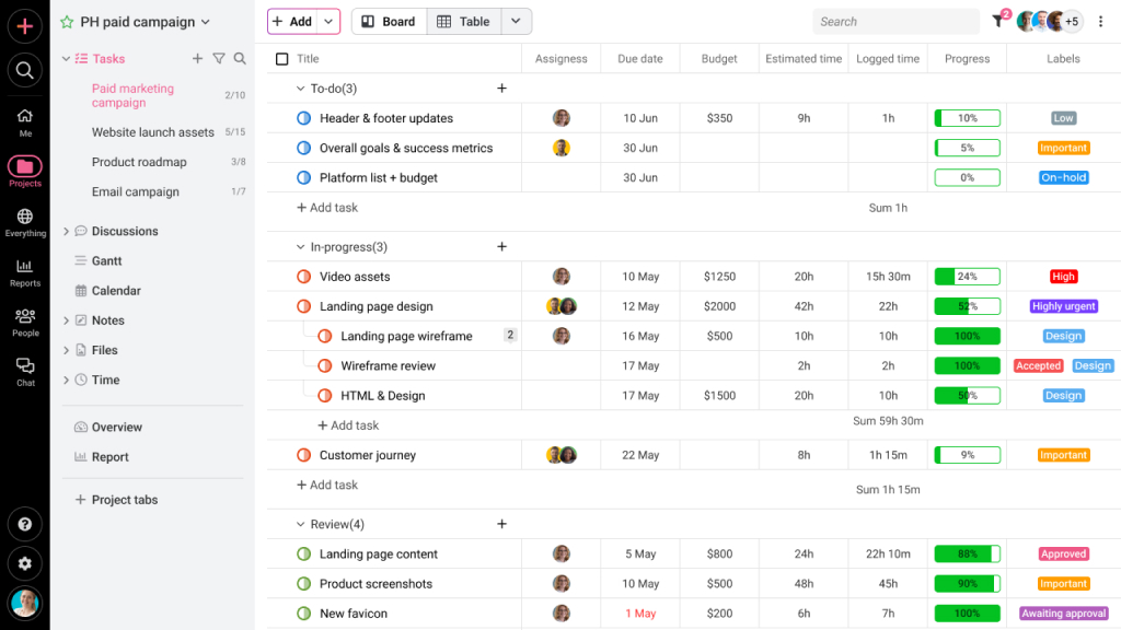 View complete details of tasks