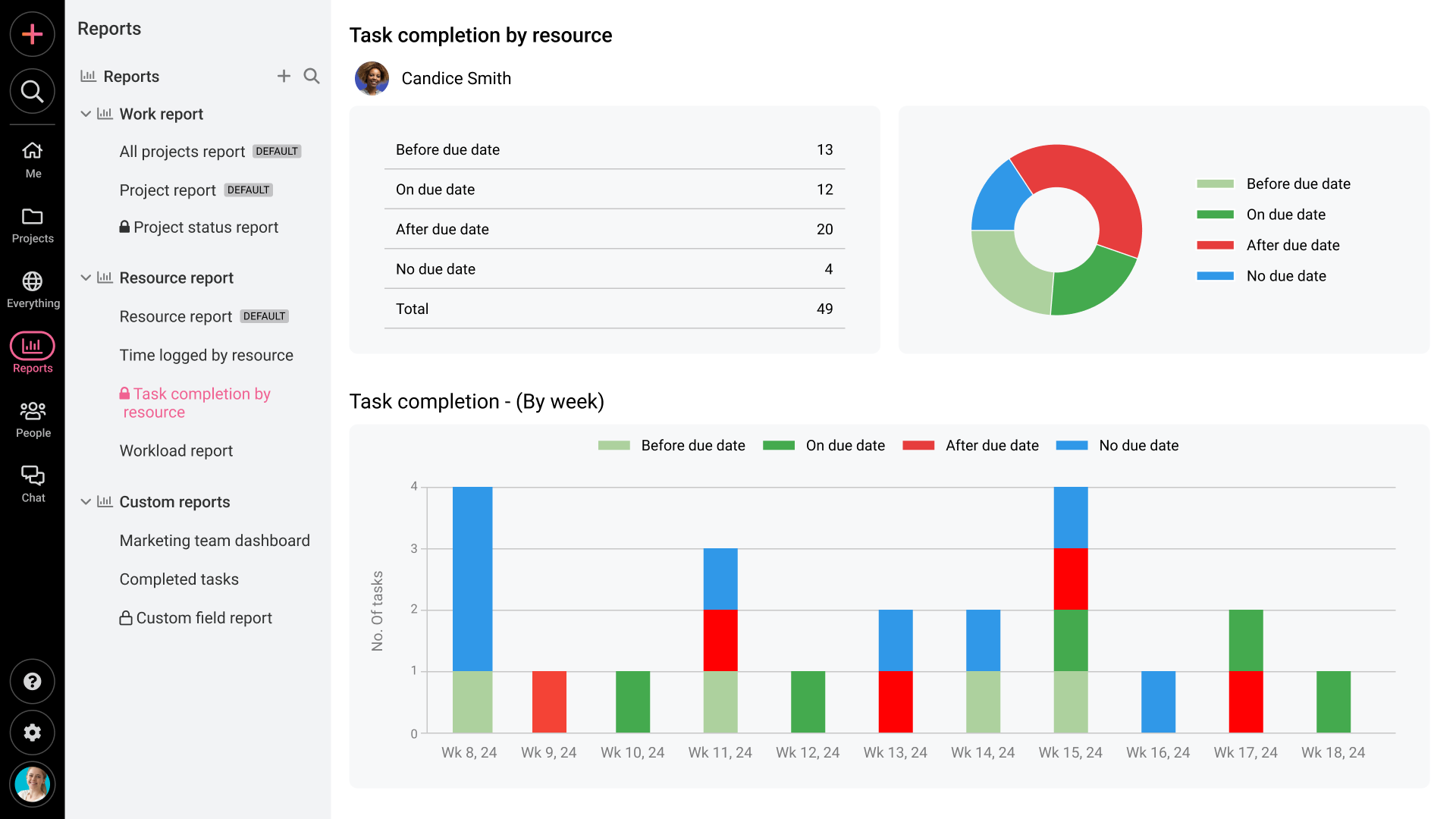 Task completion report in ProofHub