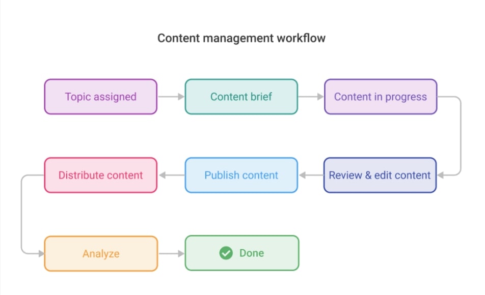 Create custom workflow