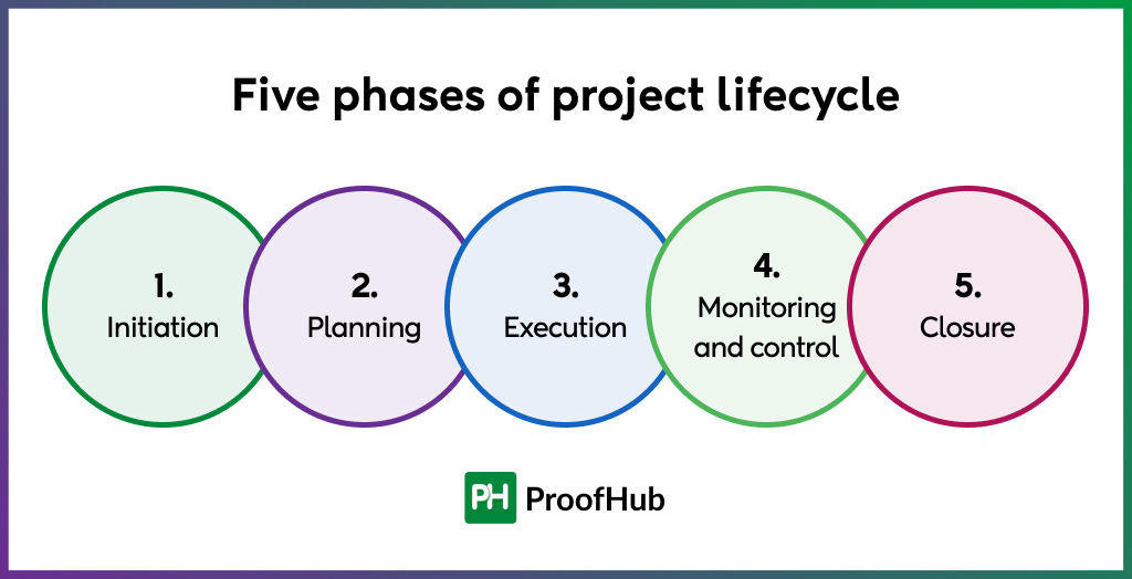 Five phases of project lifecycle management