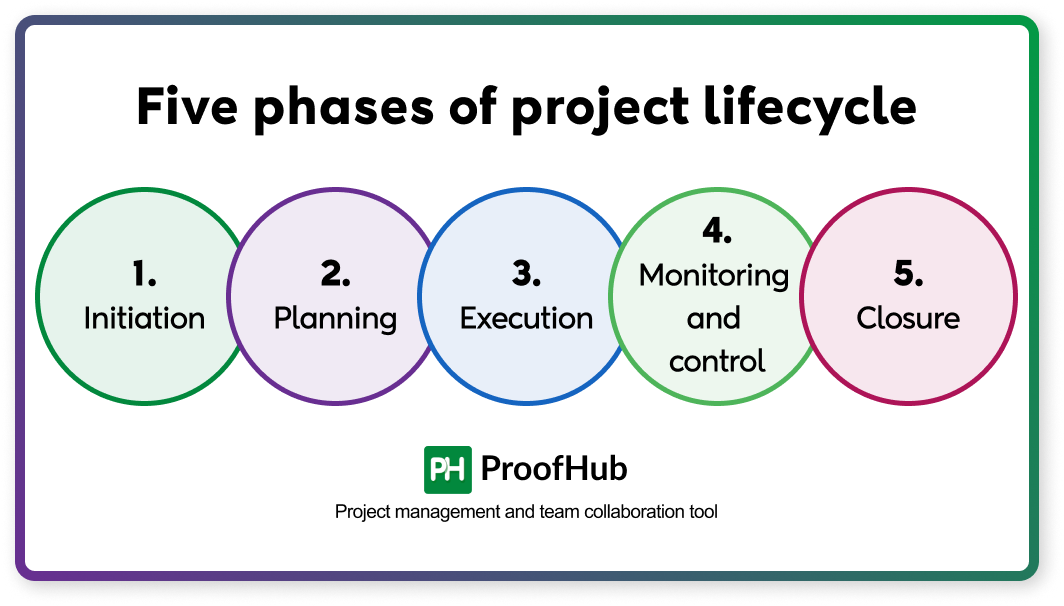 Five phases of project lifecycle