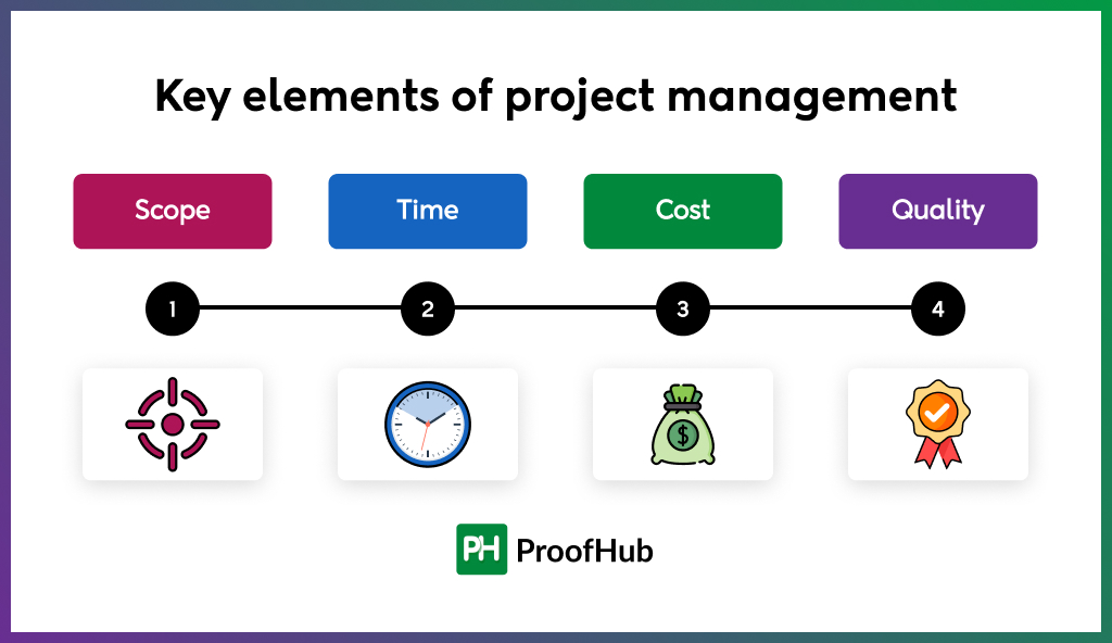 Key elements of project management