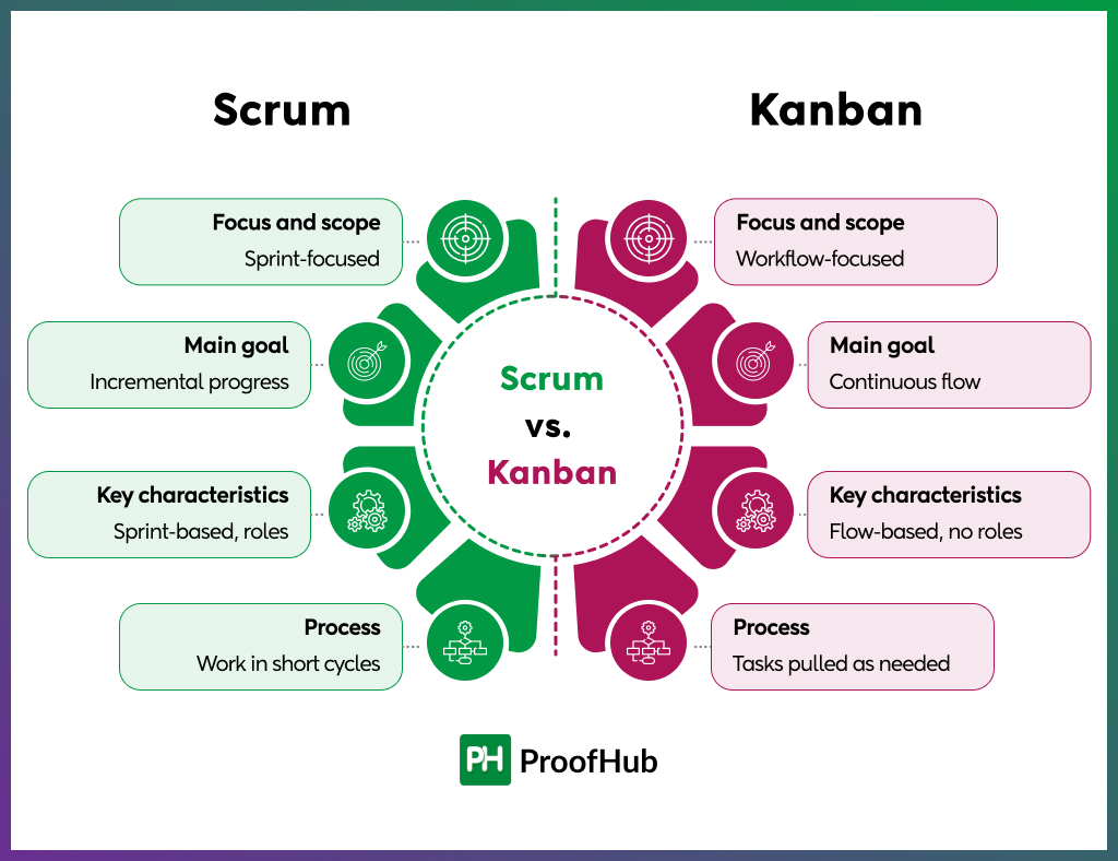 Scrum vs Kanban