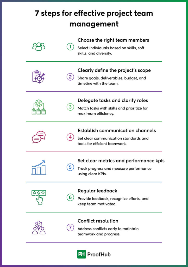 Steps to effectively manage project teams