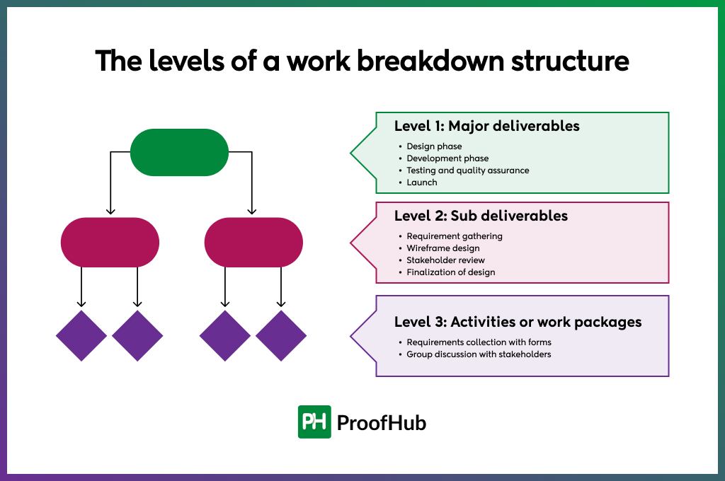 The levels of a work breakdown structure