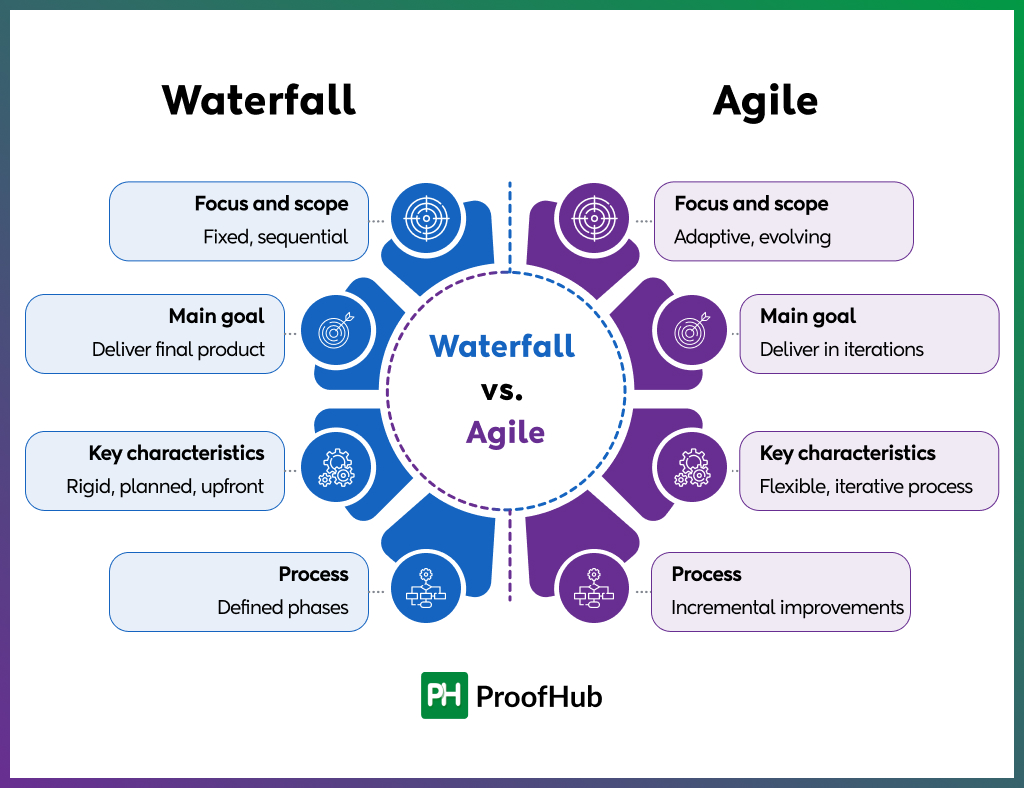 Waterfall vs Agile