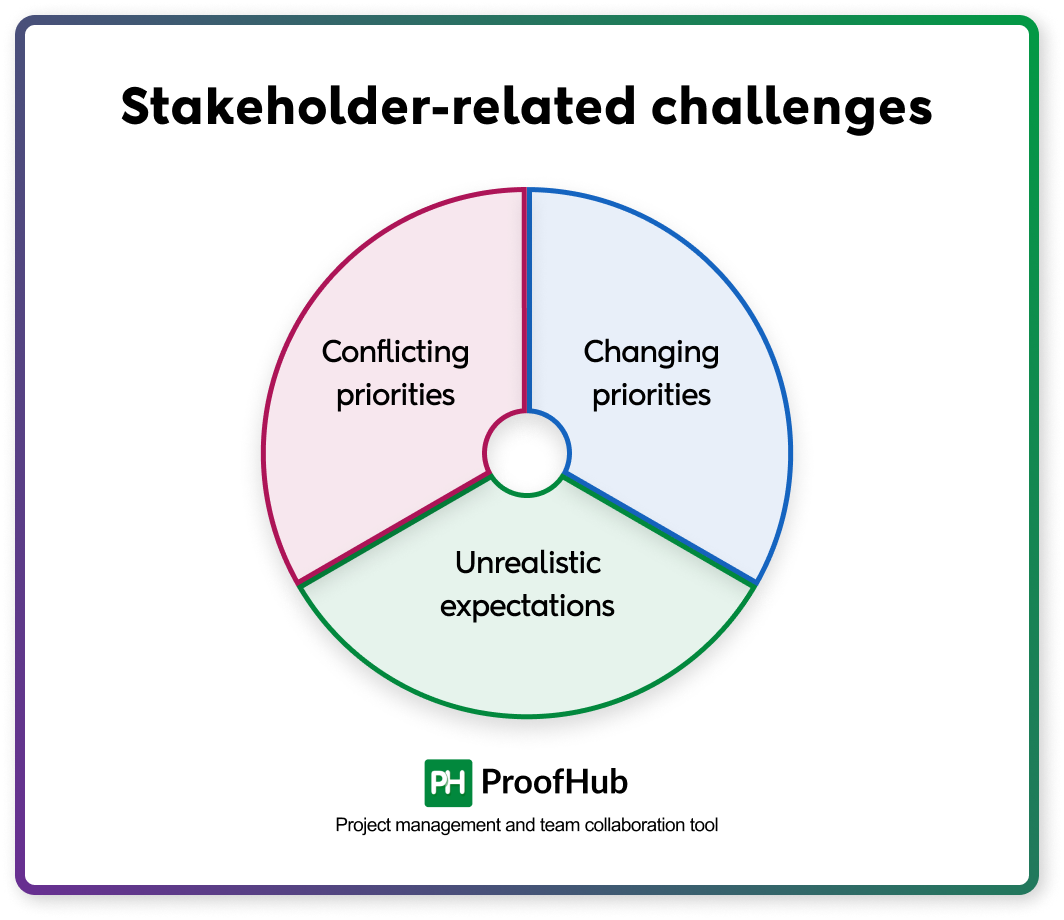 Stakeholder-related challenges