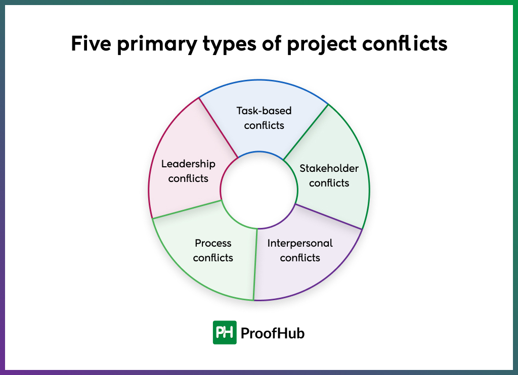 Five primary types of project conflicts