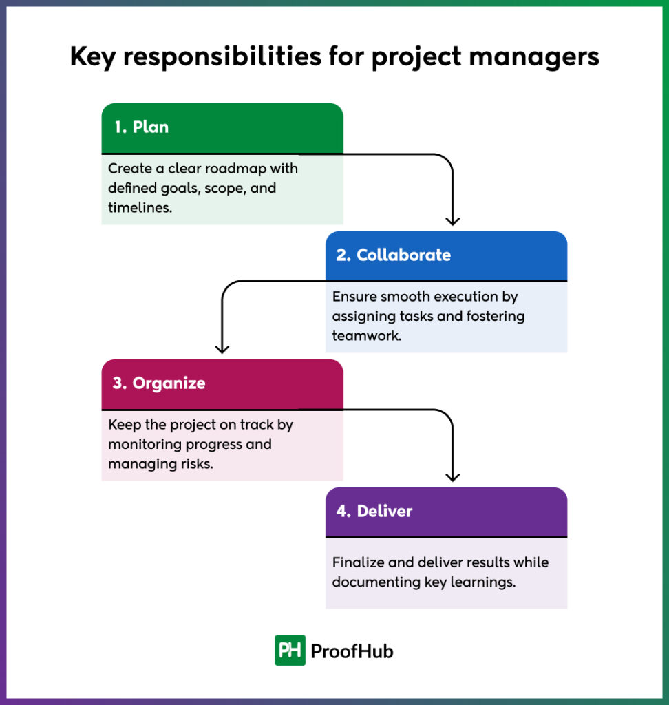 Key responsibilities of a project manager