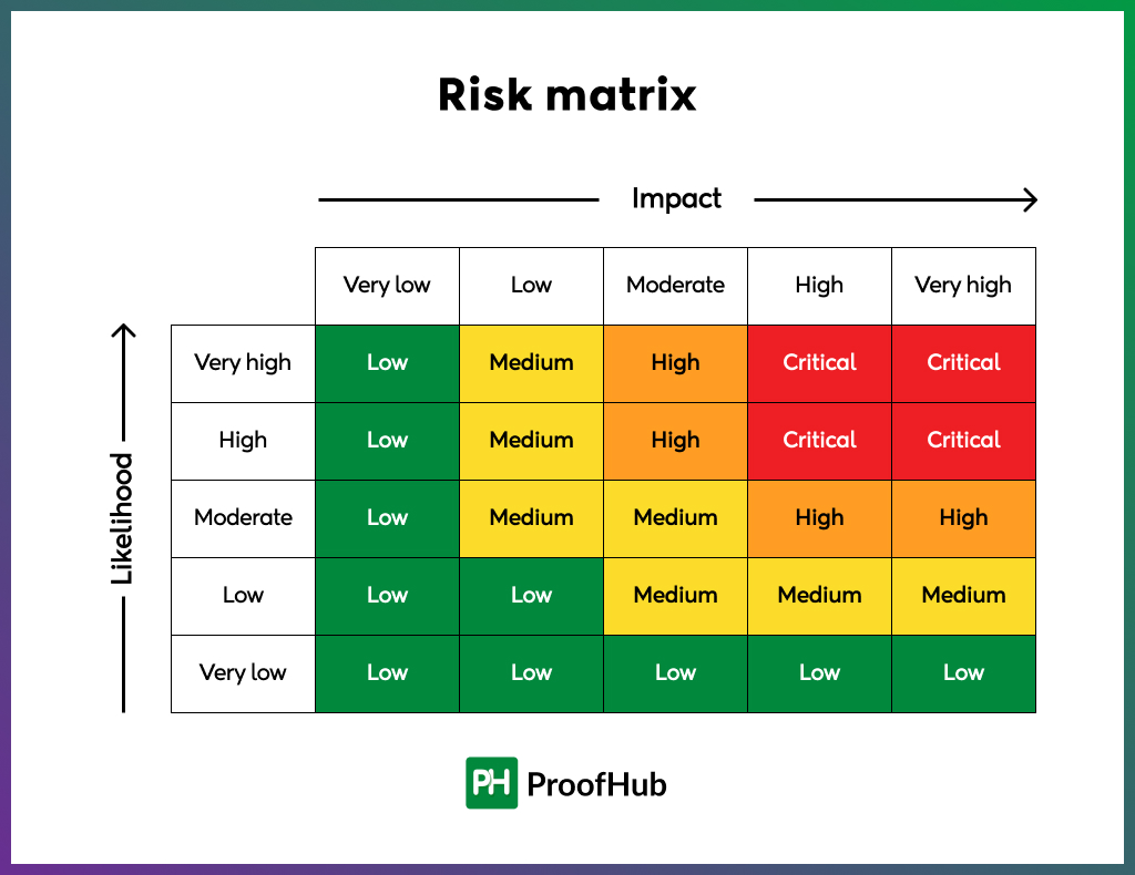 Project Risk Matrix