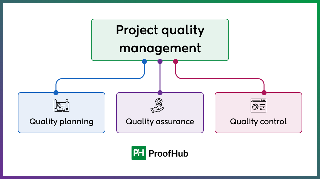 Project quality management