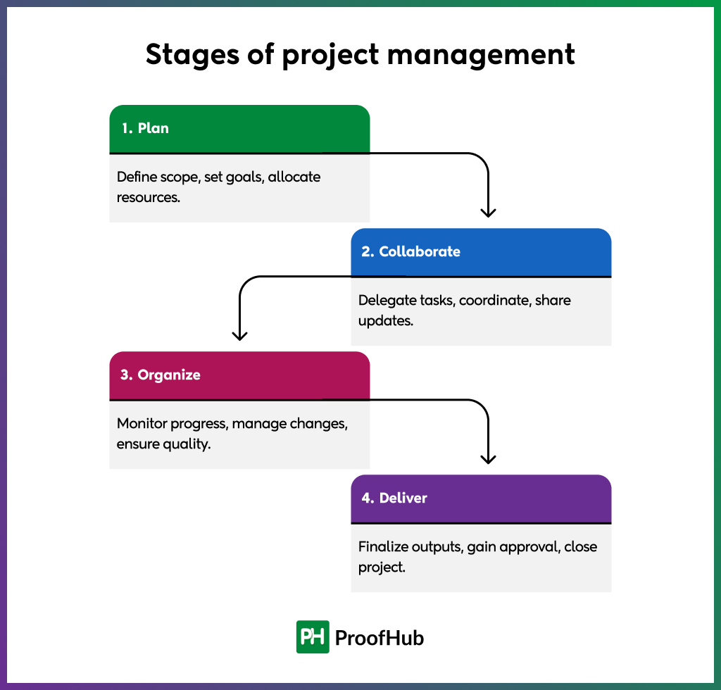 Stages of project management