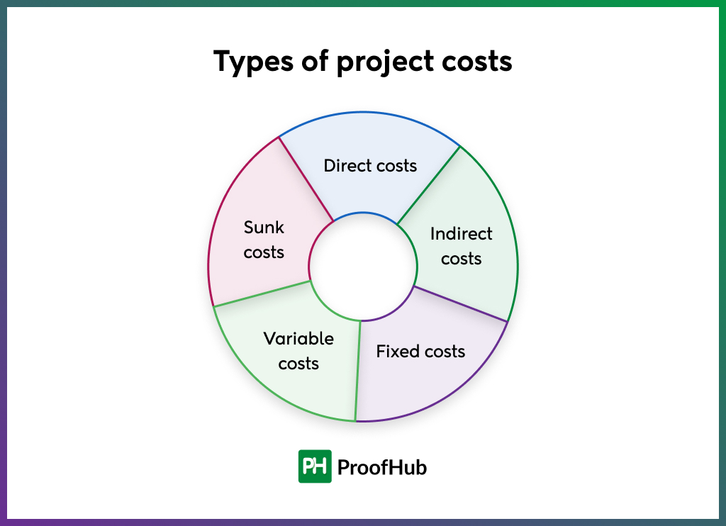 Types of project risks