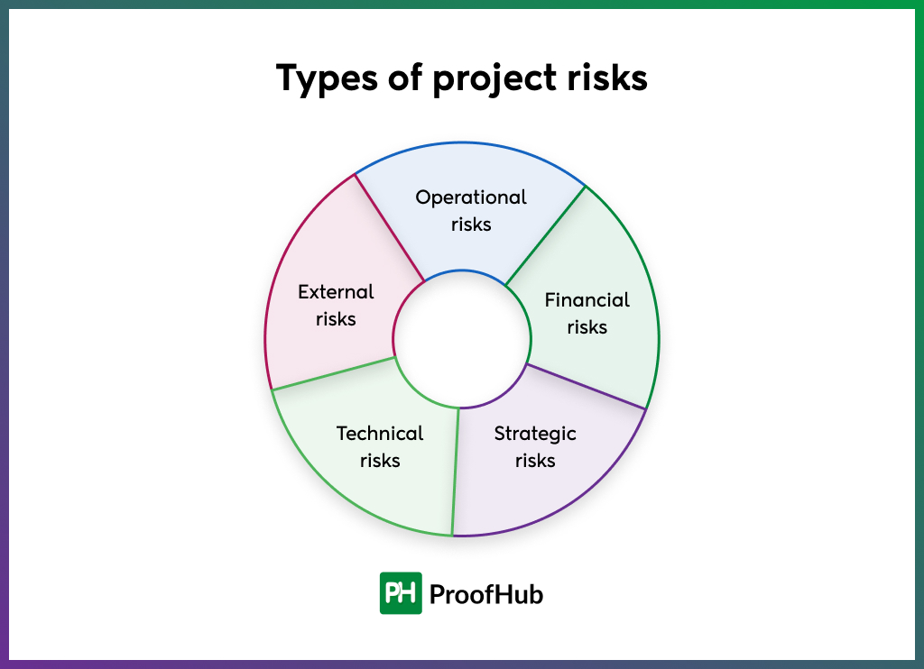 What are the types of project risks